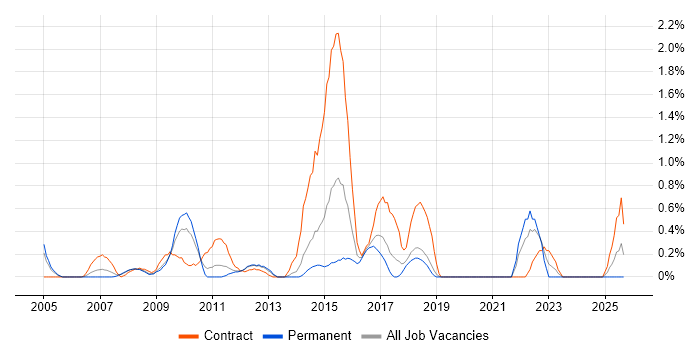 Inventory Management job vacancy trend in Basingstoke