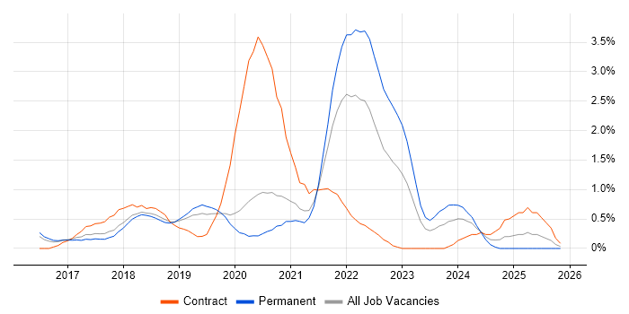 IoT job vacancy trend in Basingstoke