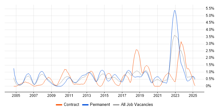Job vacancy trend for IPsec in Basingstoke Job vacancy trend for IPsec in Basingstoke