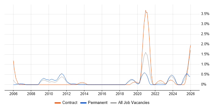 IPv4 job vacancy trend in Basingstoke