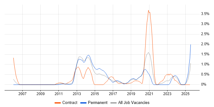 Job vacancy trend for IPv6 in Basingstoke Job vacancy trend for IPv6 in Basingstoke