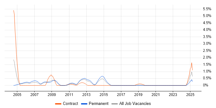 Job vacancy trend for ISA Server in Basingstoke