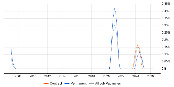 (ISC)2 CCSP job vacancy trend in Basingstoke