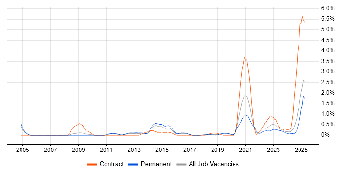Job vacancy trend for iSCSI in Basingstoke