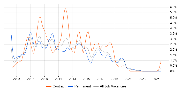 ISEB job vacancy trend in Basingstoke