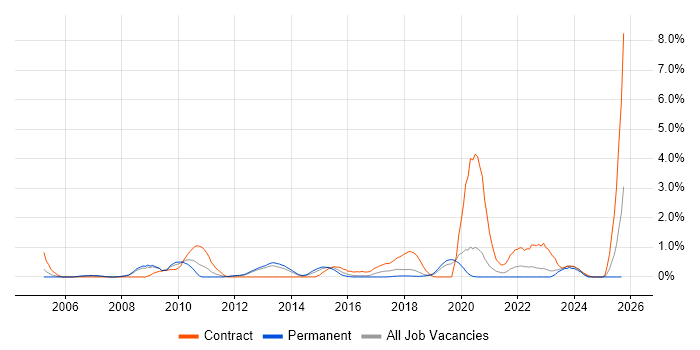 ISO/IEC 20000 job vacancy trend in Basingstoke