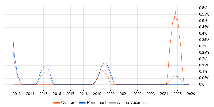 ISO 22301 job vacancy trend in Basingstoke