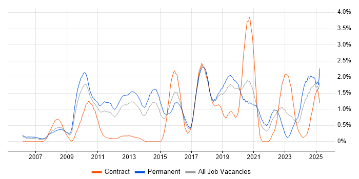 Job vacancy trend for ISO/IEC 27001 in Basingstoke Job vacancy trend for ISO/IEC 27001 in Basingstoke