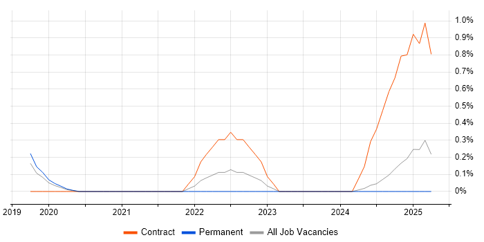 Job vacancy trend for ISO/IEC 27005 in Basingstoke