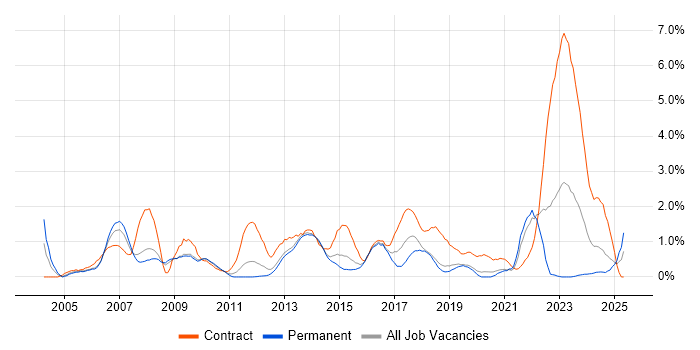 Job vacancy trend for ISTQB Foundation Certification in Basingstoke Job vacancy trend for ISTQB Foundation Certification in Basingstoke