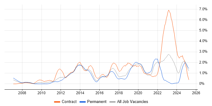 Job vacancy trend for ISTQB in Basingstoke Job vacancy trend for ISTQB in Basingstoke