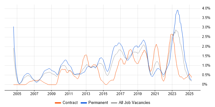 Job vacancy trend for IT Engineer in Basingstoke Job vacancy trend for IT Engineer in Basingstoke
