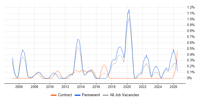 IT Infrastructure Manager job vacancy trend in Basingstoke