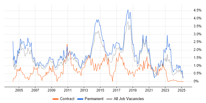 Job vacancy trend for IT Manager in Basingstoke Job vacancy trend for IT Manager in Basingstoke