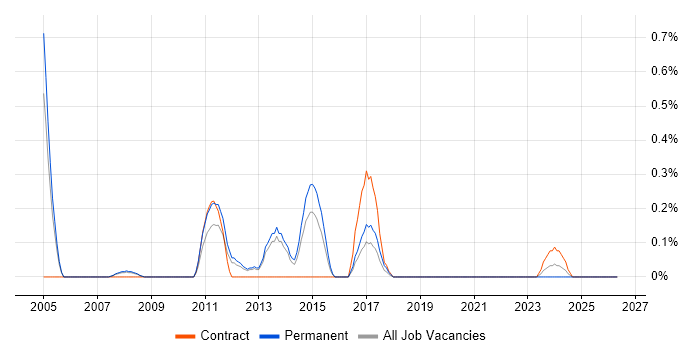 IT Programme Manager job vacancy trend in Basingstoke