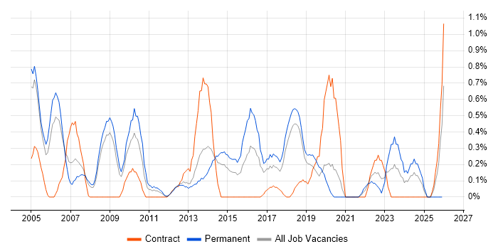 IT Services Manager job vacancy trend in Basingstoke