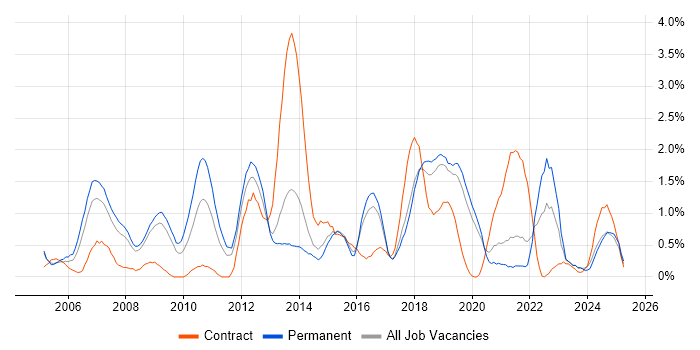 Job vacancy trend for IT Strategy in Basingstoke Job vacancy trend for IT Strategy in Basingstoke