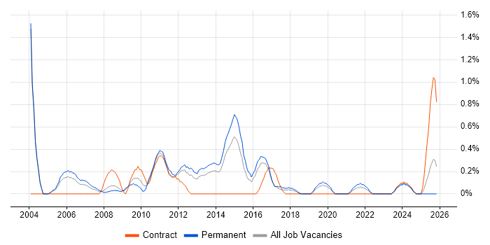IT Support Technician job vacancy trend in Basingstoke