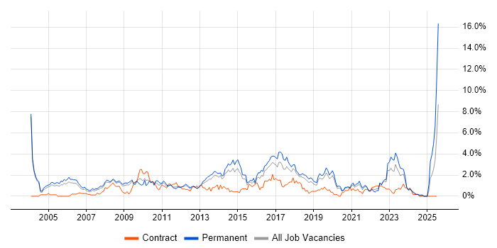 Job vacancy trend for IT Support in Basingstoke Job vacancy trend for IT Support in Basingstoke