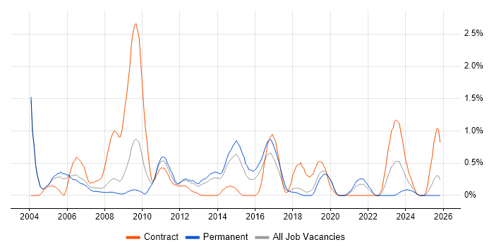 IT Technician job vacancy trend in Basingstoke