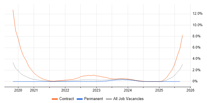 IT4IT job vacancy trend in Basingstoke