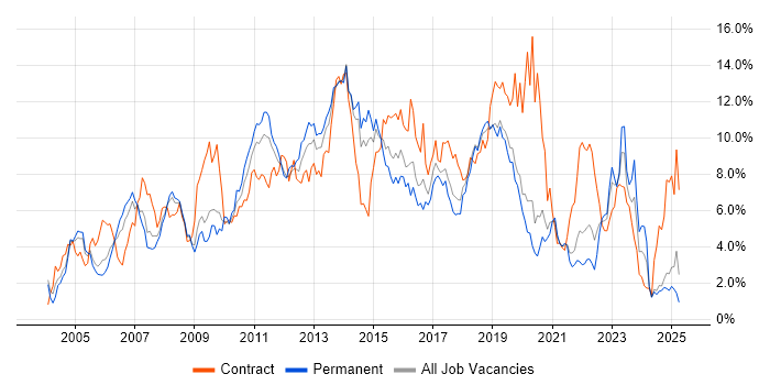 Job vacancy trend for ITIL in Basingstoke Job vacancy trend for ITIL in Basingstoke