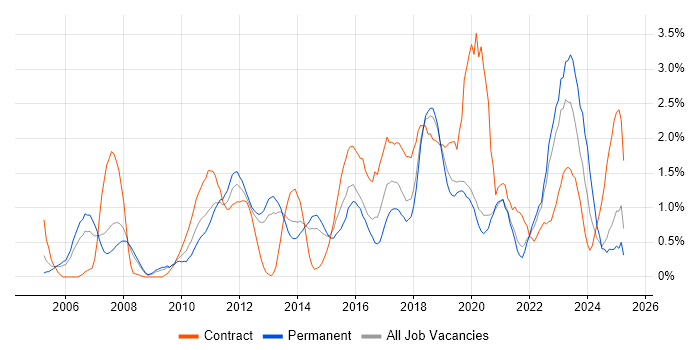 Job vacancy trend for ITSM in Basingstoke