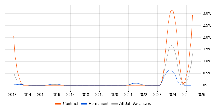 Job vacancy trend for Java Solutions Architect in Basingstoke