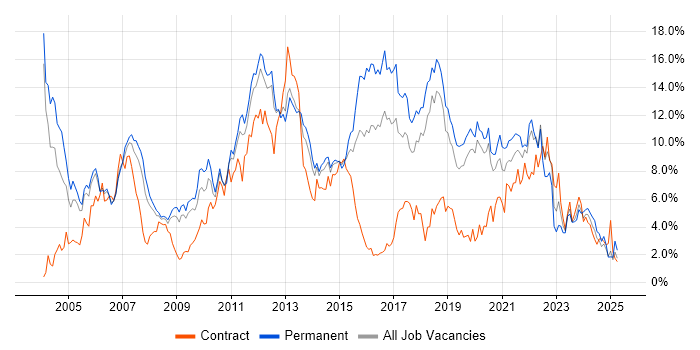 Job vacancy trend for Java in Basingstoke