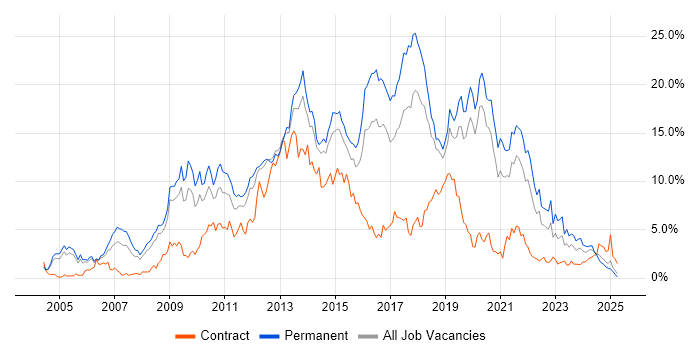Job vacancy trend for JavaScript in Basingstoke