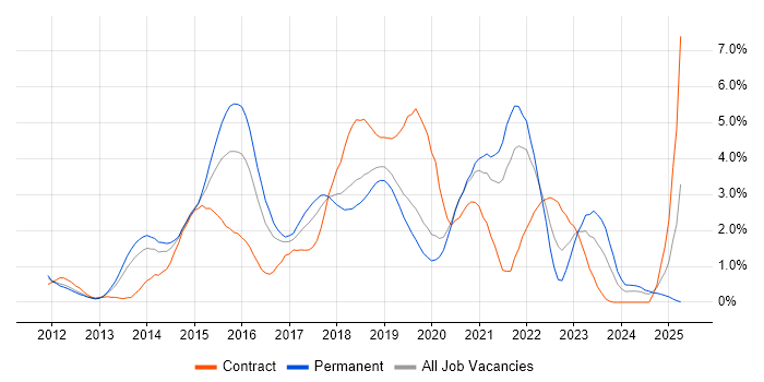 Job vacancy trend for Jenkins in Basingstoke