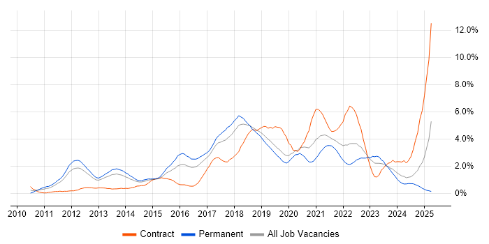 Job vacancy trend for JIRA in Basingstoke