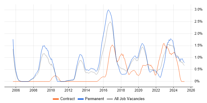 Job vacancy trend for JNCIS in Basingstoke Job vacancy trend for JNCIS in Basingstoke