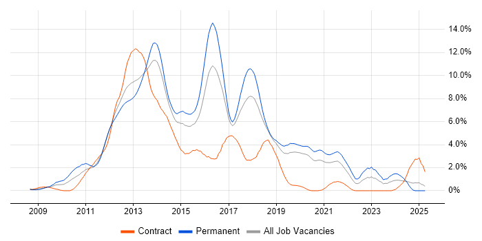 Job vacancy trend for jQuery in Basingstoke