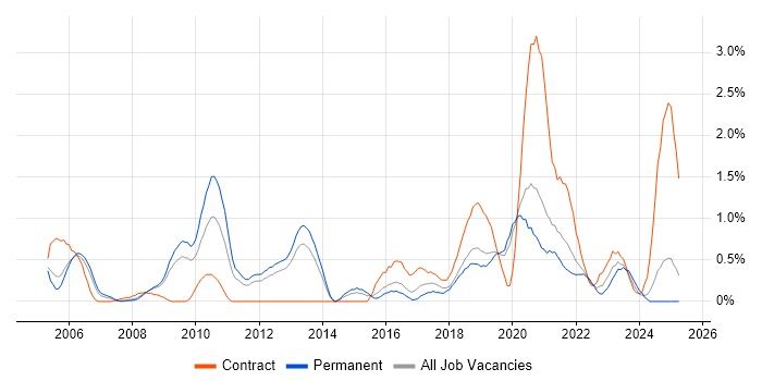 Job vacancy trend for JSP 440 in Basingstoke