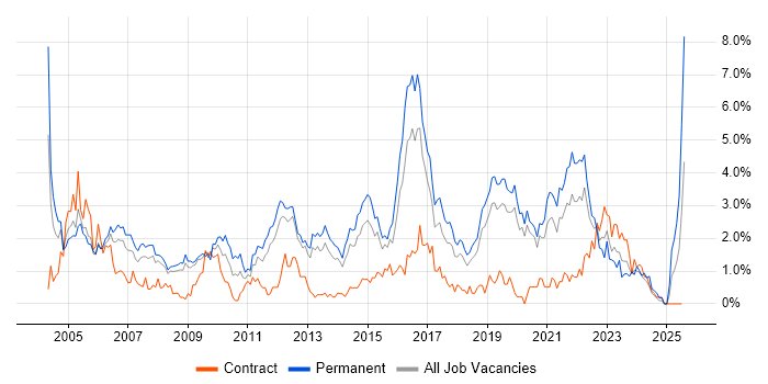 Job vacancy trend for Junior in Basingstoke Job vacancy trend for Junior in Basingstoke