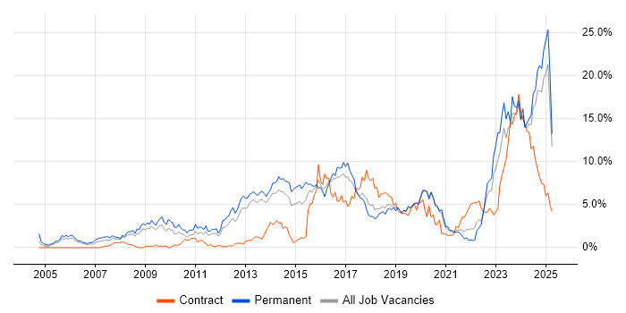 Job vacancy trend for Juniper in Basingstoke
