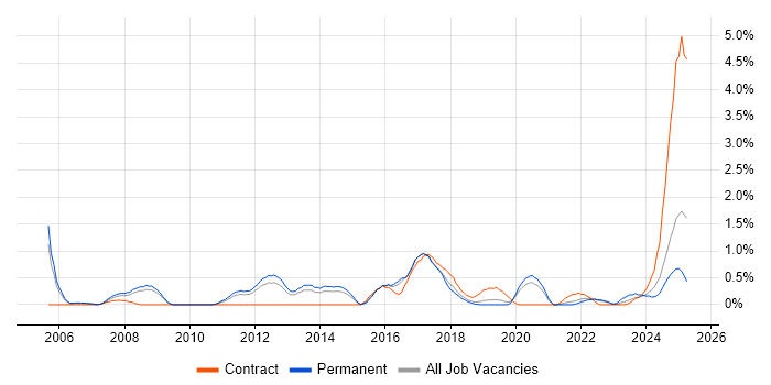 Job vacancy trend for Junos in Basingstoke