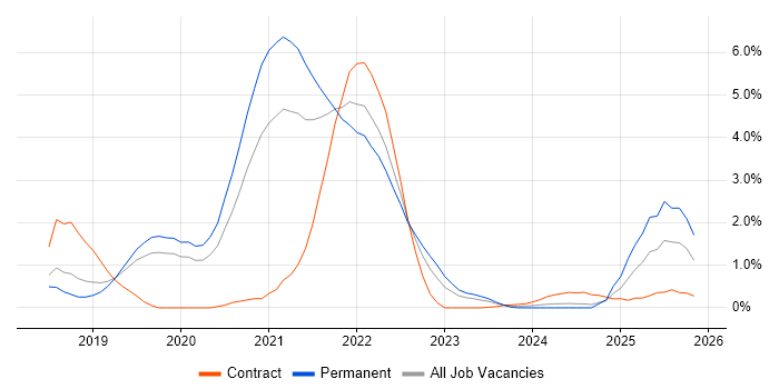 Kafka job vacancy trend in Basingstoke