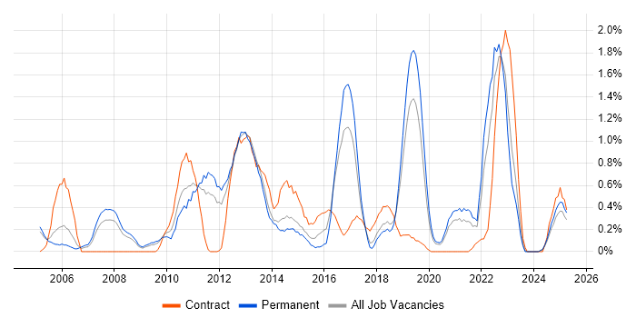 Job vacancy trend for Kalman Filter in Basingstoke Job vacancy trend for Kalman Filter in Basingstoke