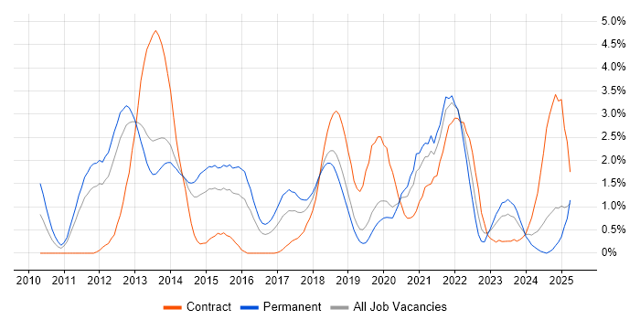 Job vacancy trend for Kanban in Basingstoke