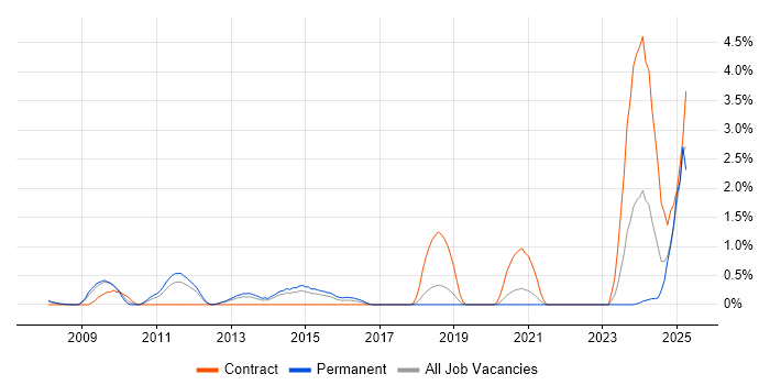 Job vacancy trend for Key Management in Basingstoke