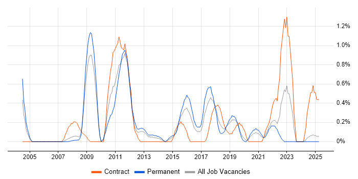 Job vacancy trend for Knowledge Management in Basingstoke