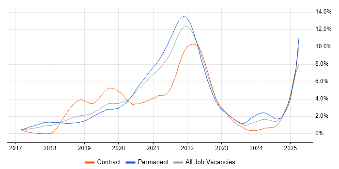 Job vacancy trend for Kubernetes in Basingstoke