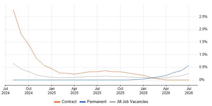 Lakehouse job vacancy trend in Basingstoke