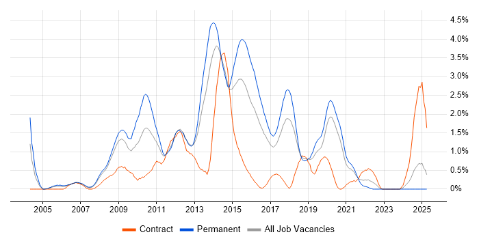 Job vacancy trend for LAMP in Basingstoke