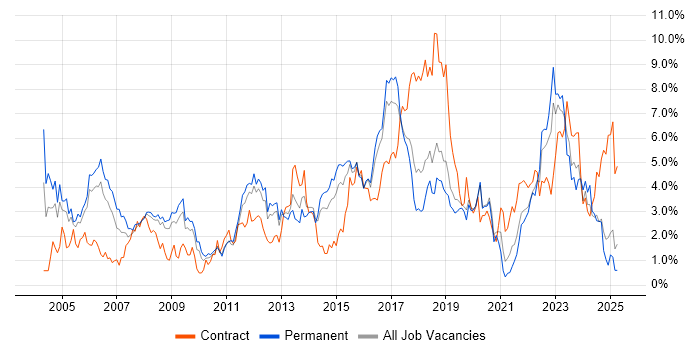 Job vacancy trend for LAN in Basingstoke