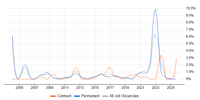 Law job vacancy trend in Basingstoke