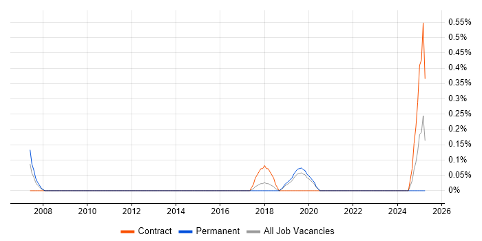 Job vacancy trend for Lead Enterprise Architect in Basingstoke