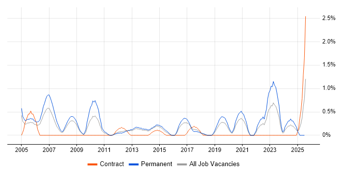 Job vacancy trend for Lead Generation in Basingstoke